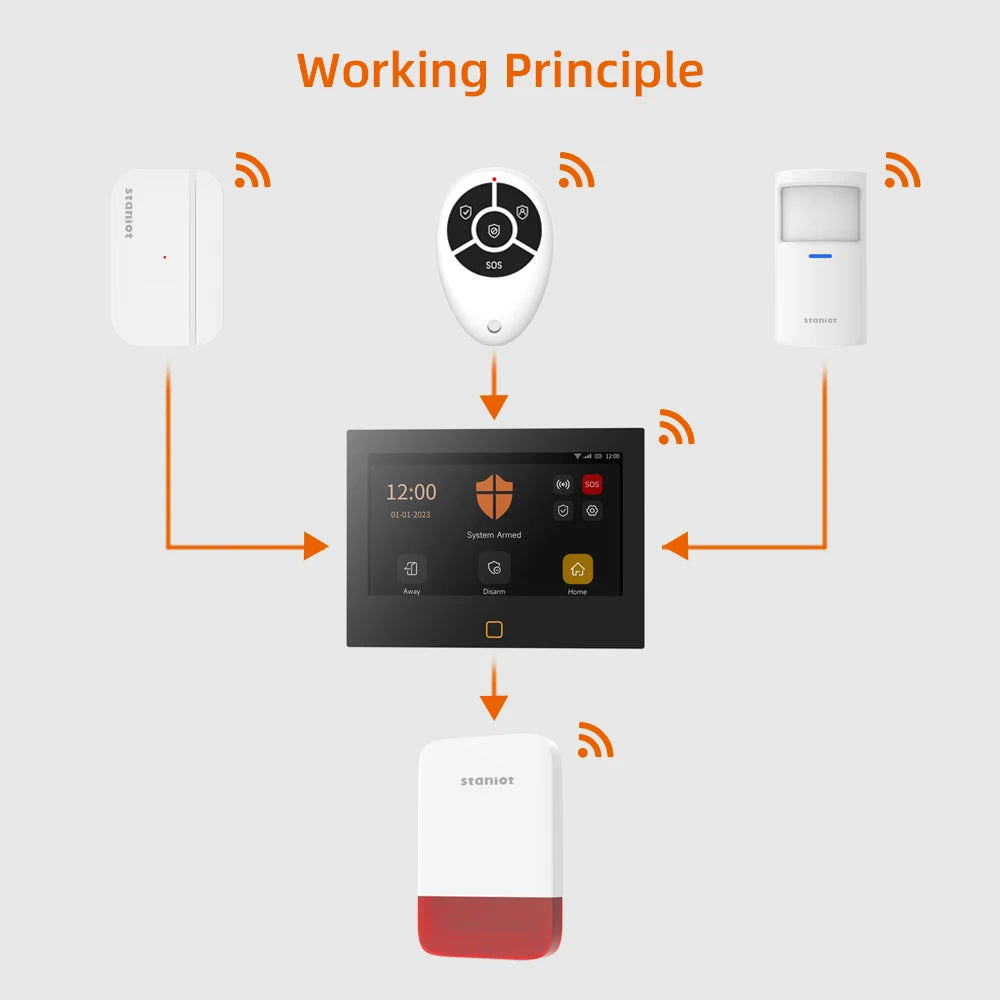 Titre du produit : Sirène Sans Fil Staniot 120 dB avec Flash Lumineux – Batterie 5000 mAh, Recharge Solaire, Étanche Intérieur et Extérieur