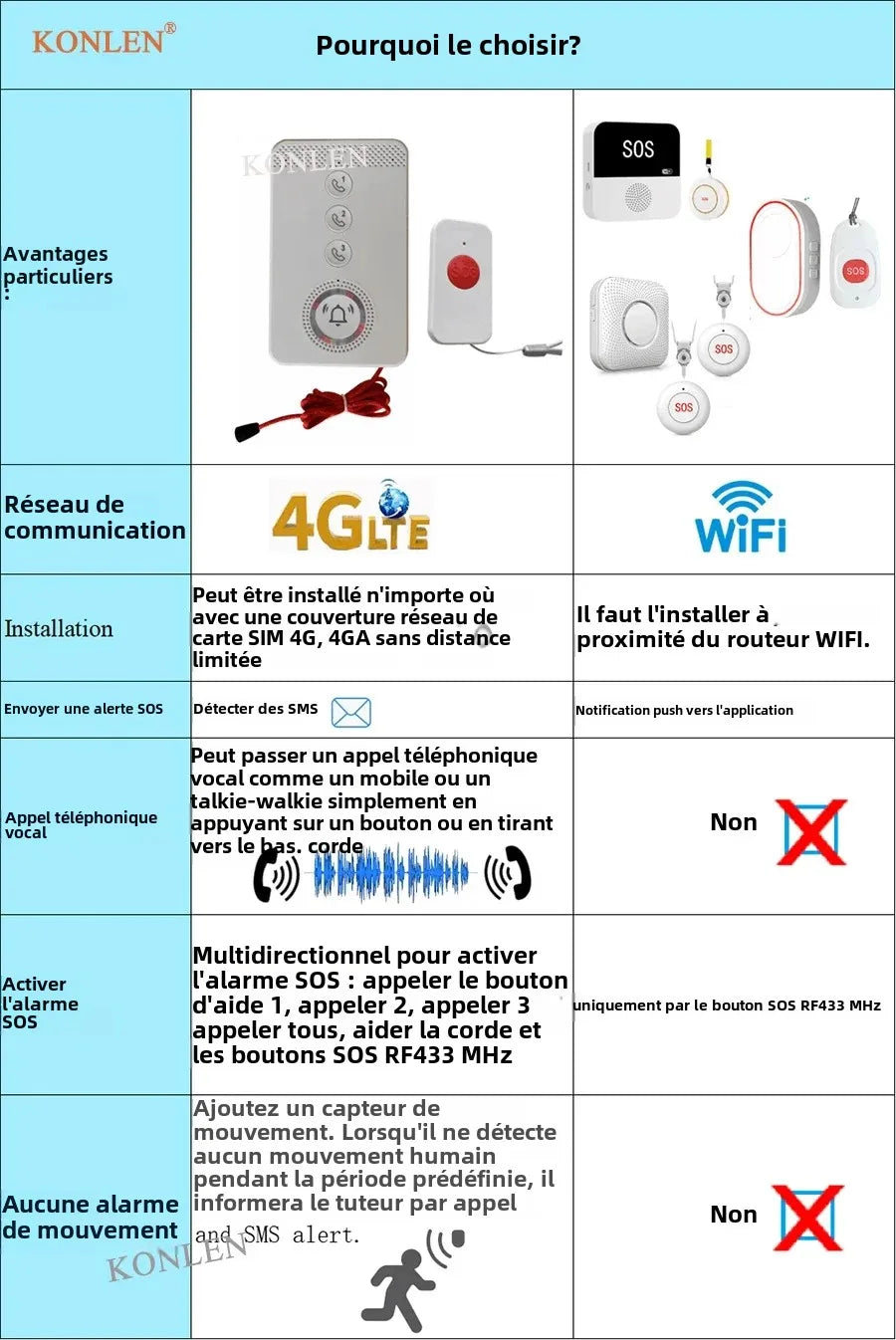 Teléfono SOS 4G con botón Unique KONLEN – Alarma de urgencia con llamada y SMS para personas mayores, niños y personas dependientes