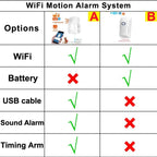 Détecteur de Mouvement WiFi Tuya PIR – Alarme Intelligente avec Sirène 110 dB et Notifications sur Smartphone